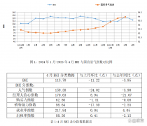 <b>阐发BHI各分指数环境：4月份虽然有美国关税霸凌</b>