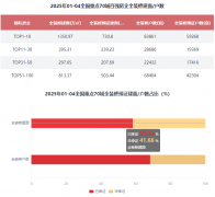 正在百强建筑面比例方面